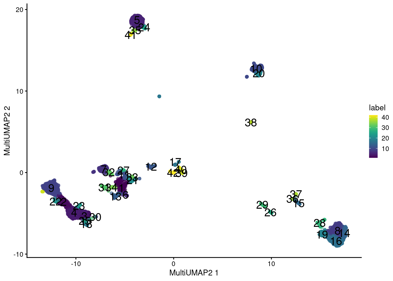 UMAP plot obtained by combining transcript and ADT data in the PBMC dataset. Each point represents a cell and is colored according to its assigned cluster.