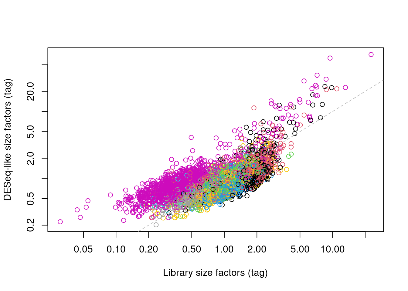 DESeq-like size factors for each cell in the PBMC dataset, compared to ADT library size factors. Each point is a cell and is colored according to the cluster identity defined from normalized ADT data.