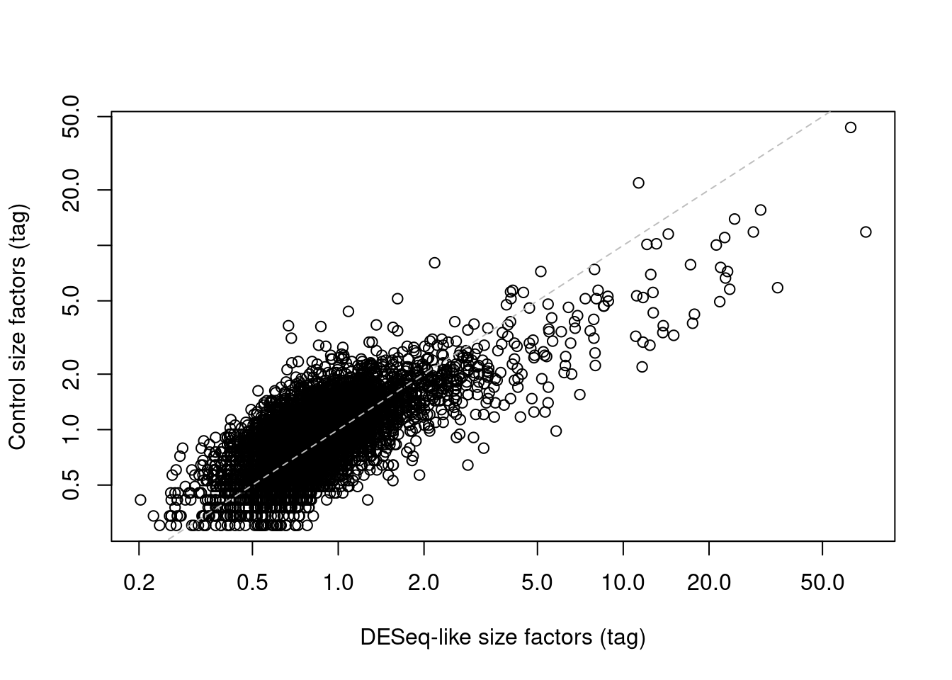 IgG control-derived size factors for each cell in the PBMC dataset, compared to the DESeq-like size factors.