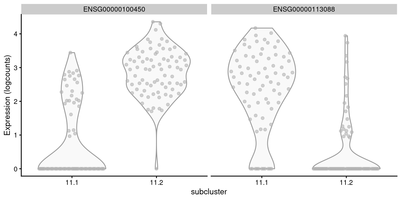 Distribution of log-normalized expression values of _GZMH_ (left) and _GZHK_ (right) in transcript-derived subclusters of a ADT-derived subpopulation of CD8^+^ T cells.