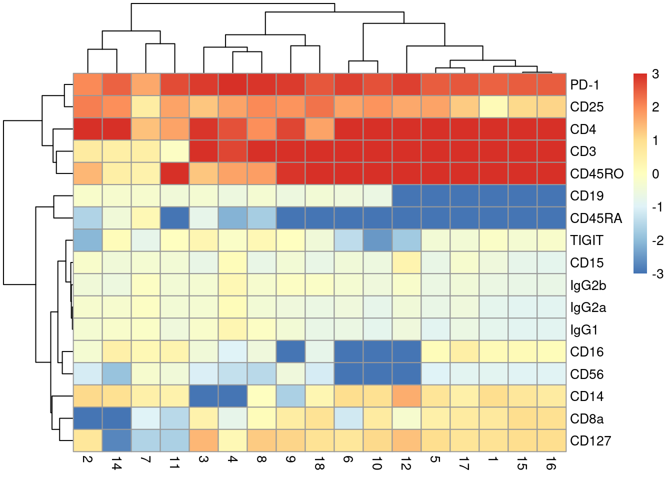 Heatmap of log-fold changes in tag abundances in cluster 13 compared to all other clusters identified from transcript data in the PBMC data set.