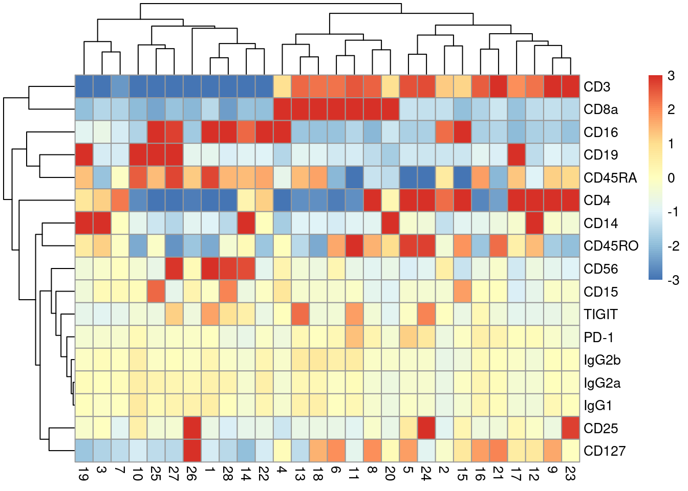 Heatmap of the average log-normalized abundance of each ADT in each cluster of the PBMC dataset. Colors represent the log~2~-fold change from the grand average across all clusters.