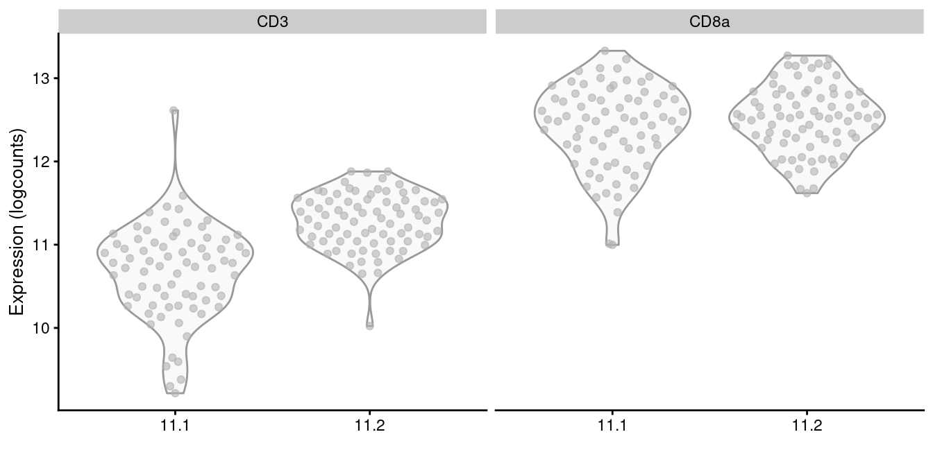 Distribution of log-normalized abundances of ADTs for CD3 and CD8a in each subcluster of the CD8^+^ T cell population.