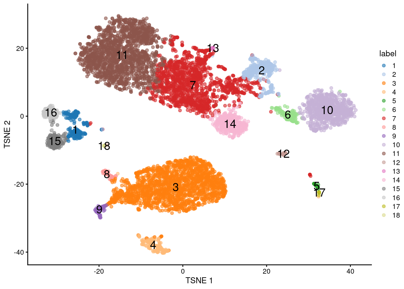 $t$-SNE plot of the PBMC dataset based on the transcript data. Each point is a cell and is colored according to the assigned cluster.