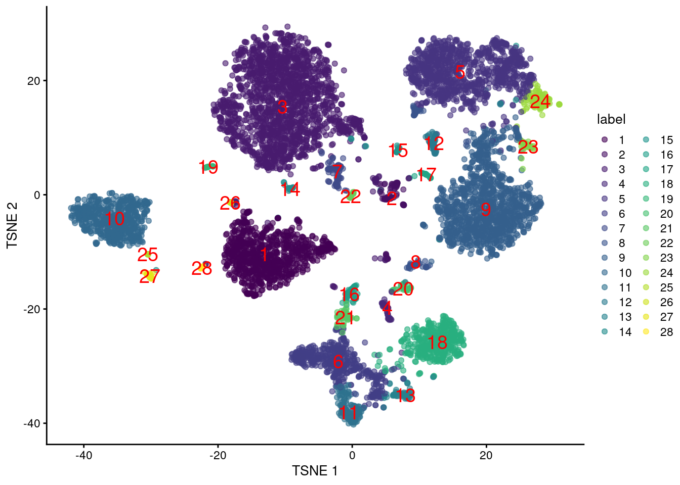 $t$-SNE plot generated from the log-normalized abundance of each ADT in the PBMC dataset. Each point is a cell and is labelled according to its assigned cluster.
