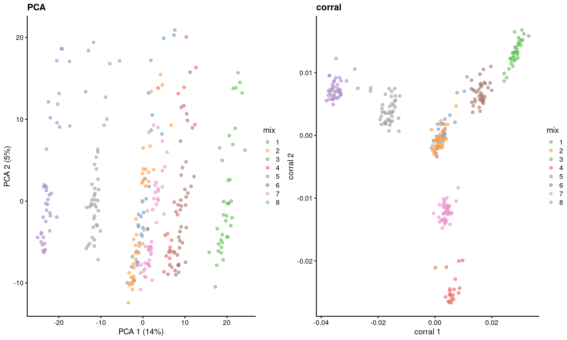 Dimensionality reduction results of all pool-and-split libraries in the SORT-seq CellBench data, computed by a PCA on the log-normalized expression values (left) or using the _corral_ package (right). Each point represents a library and is colored by the mixing ratio used to construct it.