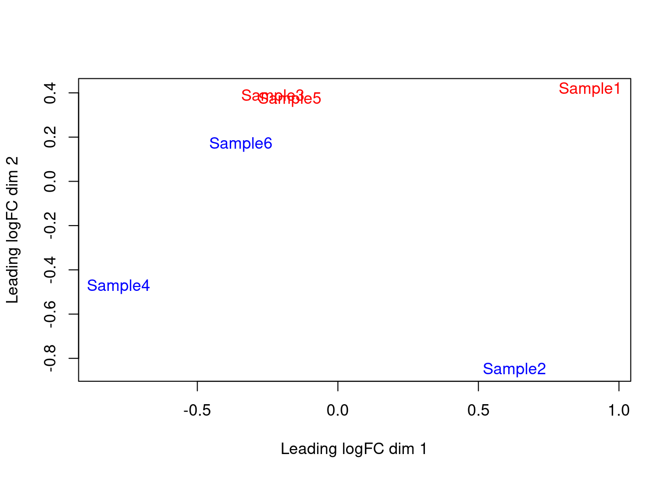 MDS plot of the pseudo-bulk log-normalized CPMs, where each point represents a sample and is colored by the tomato status.