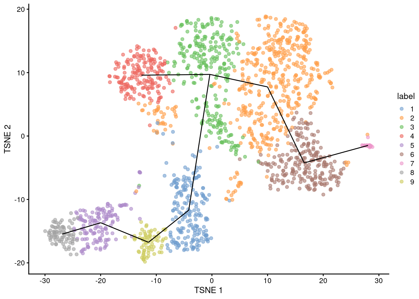 $t$-SNE plot of the Nestorowa HSC dataset, where each point is a cell and is colored according to its cluster assignment. The MST obtained using a _TSCAN_-like algorithm is overlaid on top.