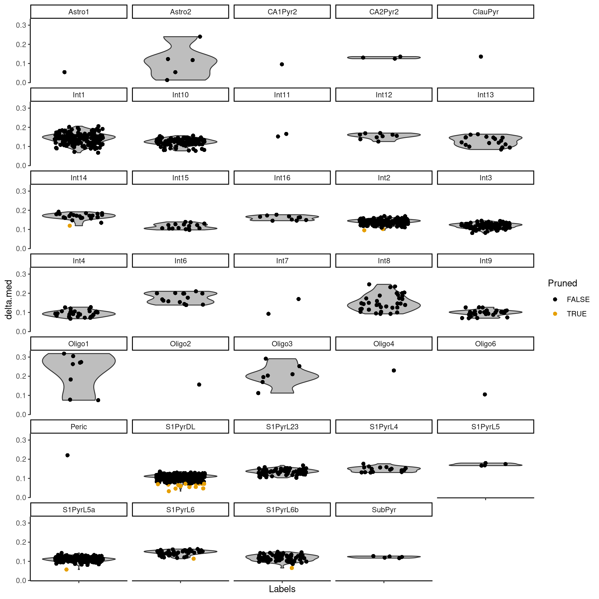 Distributions of the deltas for each cell in the Tasic dataset assigned to each label in the Zeisel dataset. Each cell is represented by a point; low-quality assignments that were pruned out are colored in orange.