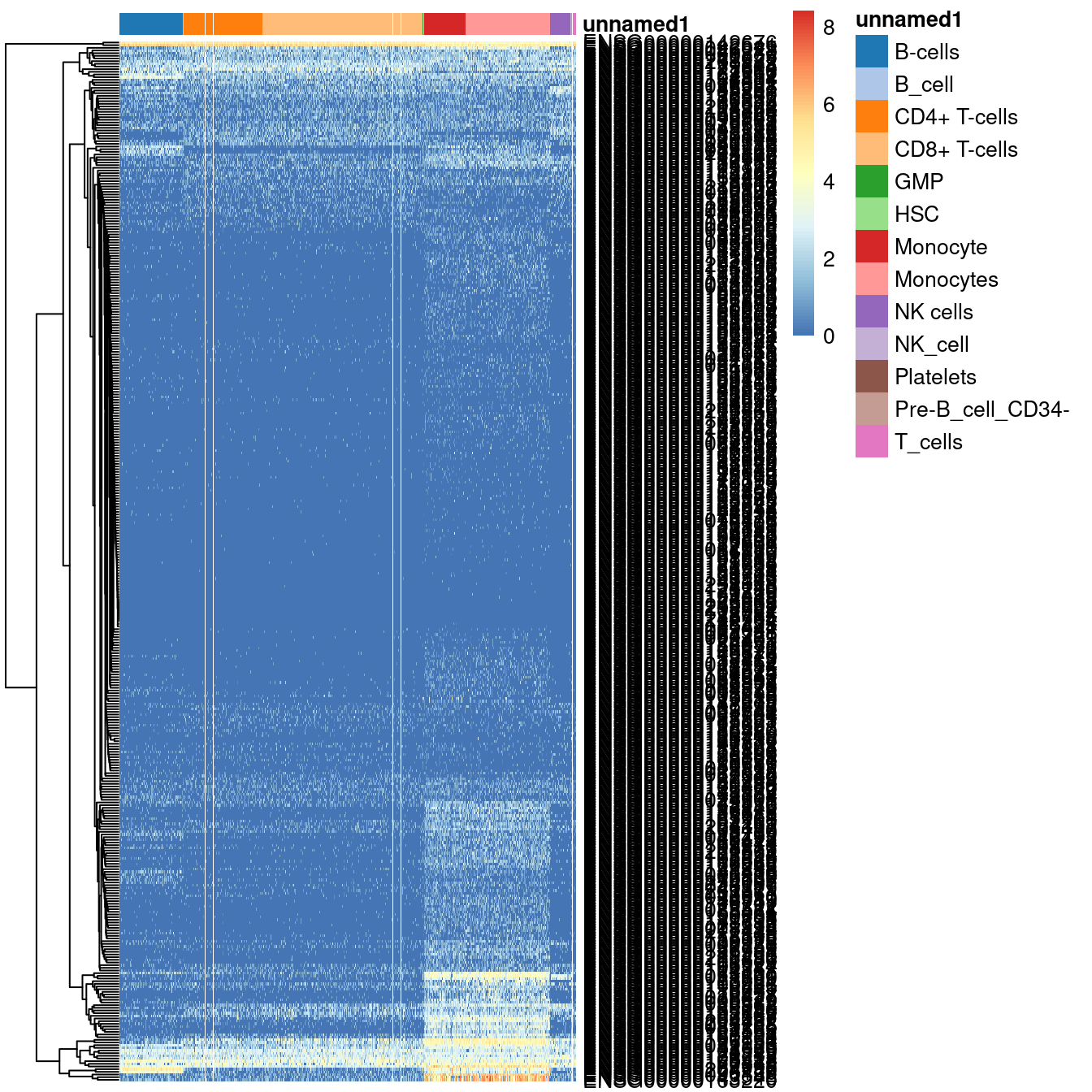Heatmap of log-expression values in the PBMC dataset for all marker genes upregulated in monocytes in the Blueprint/ENCODE and Human Primary Cell Atlas reference datasets. Combined labels for each cell are shown at the top.