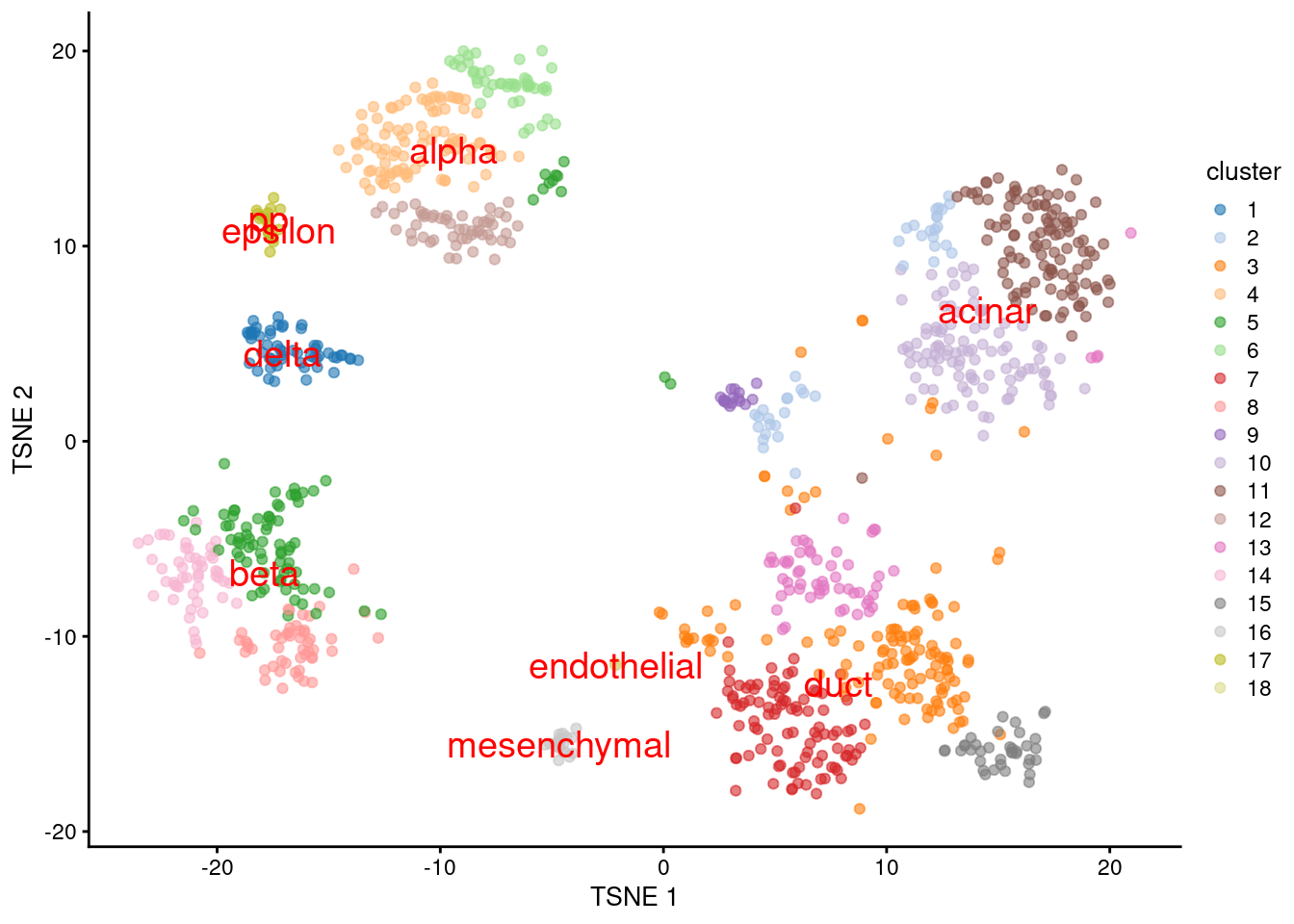 $t$-SNE plot of the Grun dataset, where each point is a cell and is colored by the assigned cluster. Reference labels from the Muraro dataset are also placed on the median coordinate across all cells assigned with that label.