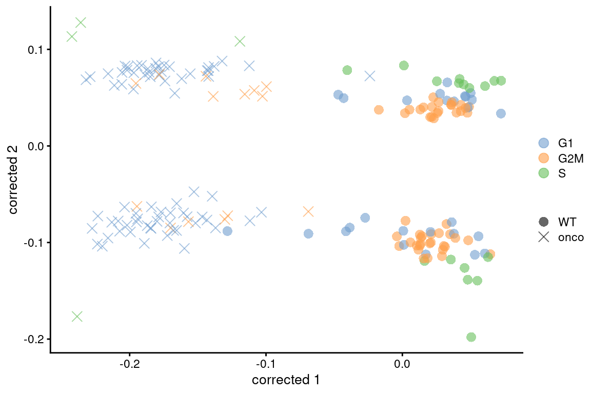 Plot of the corrected PCs after applying `fastMNN()` with respect to the cell cycle phase assignments from `cyclone()` in the 416B dataset. Each point is a cell and is colored by its inferred phase and shaped by oncogene induction status.