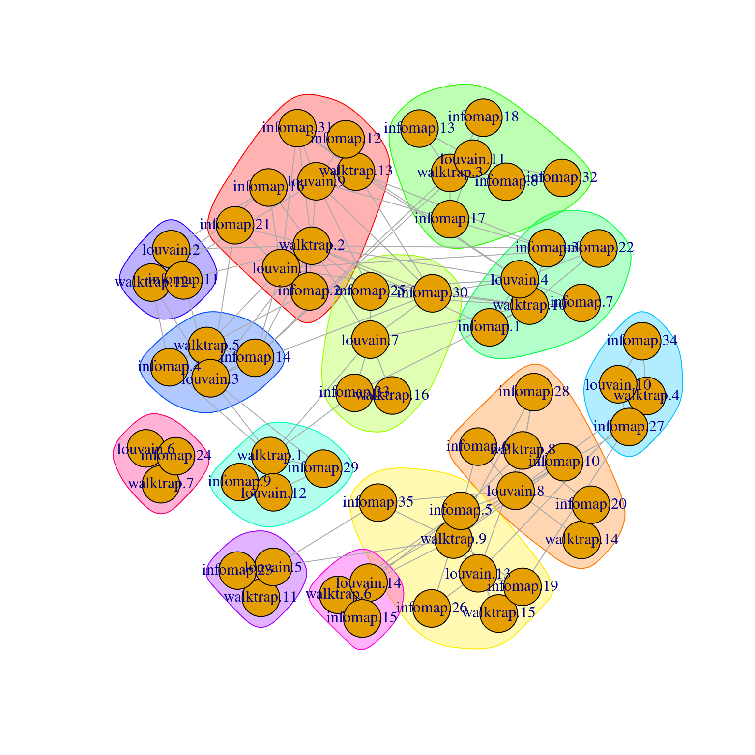 Force-directed layout of the graph of the clusters obtained from different variants of community detection on the PBMC dataset. Each node represents a cluster obtained using one comunity detection method, with colored groupings representing clusters of clusters across different methods.