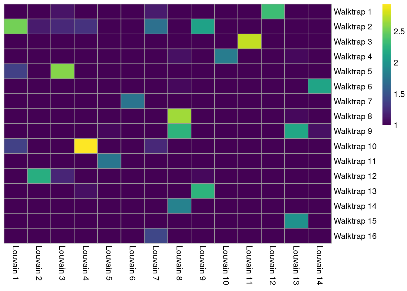 Heatmap of the number of cells in each pair of clusters from Walktrap (rows) and Louvain clustering (columns) in the PBMC dataset.