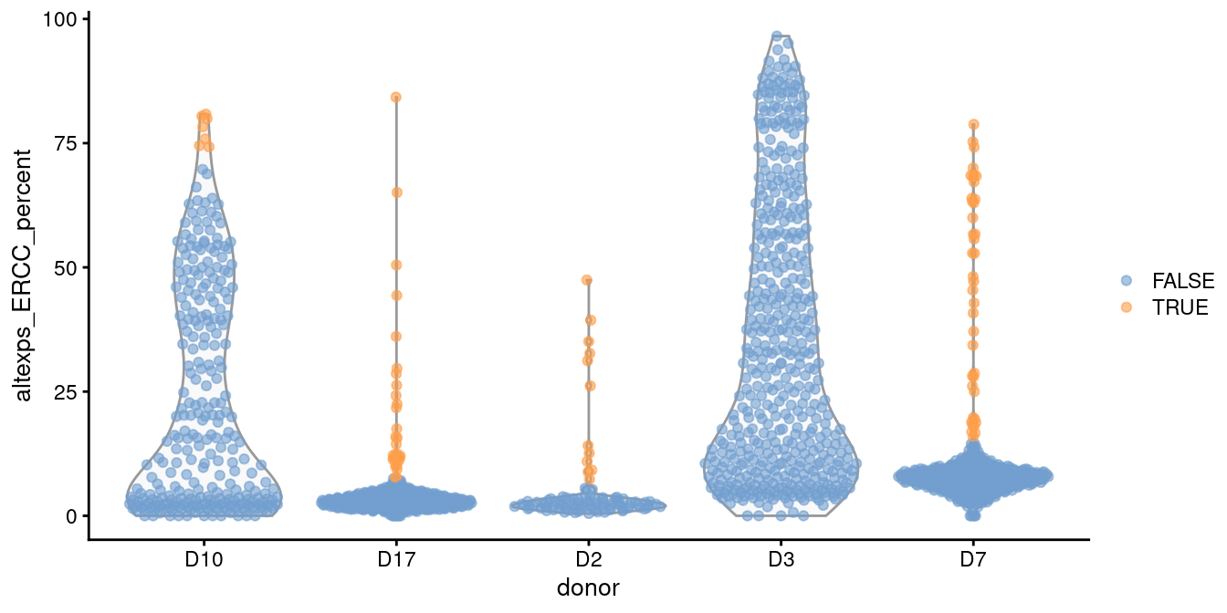 Distribution of the proportion of ERCC transcripts in each donor of the Grun pancreas dataset. Each point represents a cell and is coloured according to whether it was identified as an outlier within each batch.