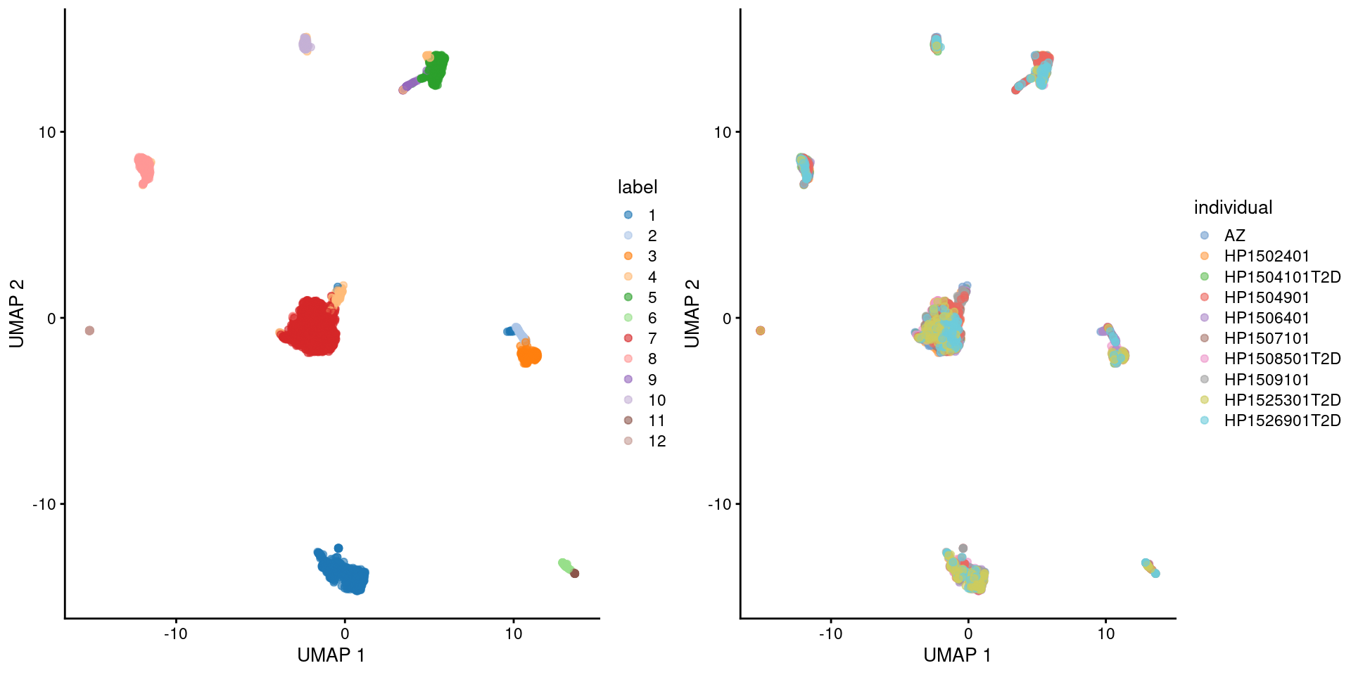 UMAP plot of the pancreas dataset, where each point is a cell and is colored by the assigned cluster identity (left) or the individual of origin (right).