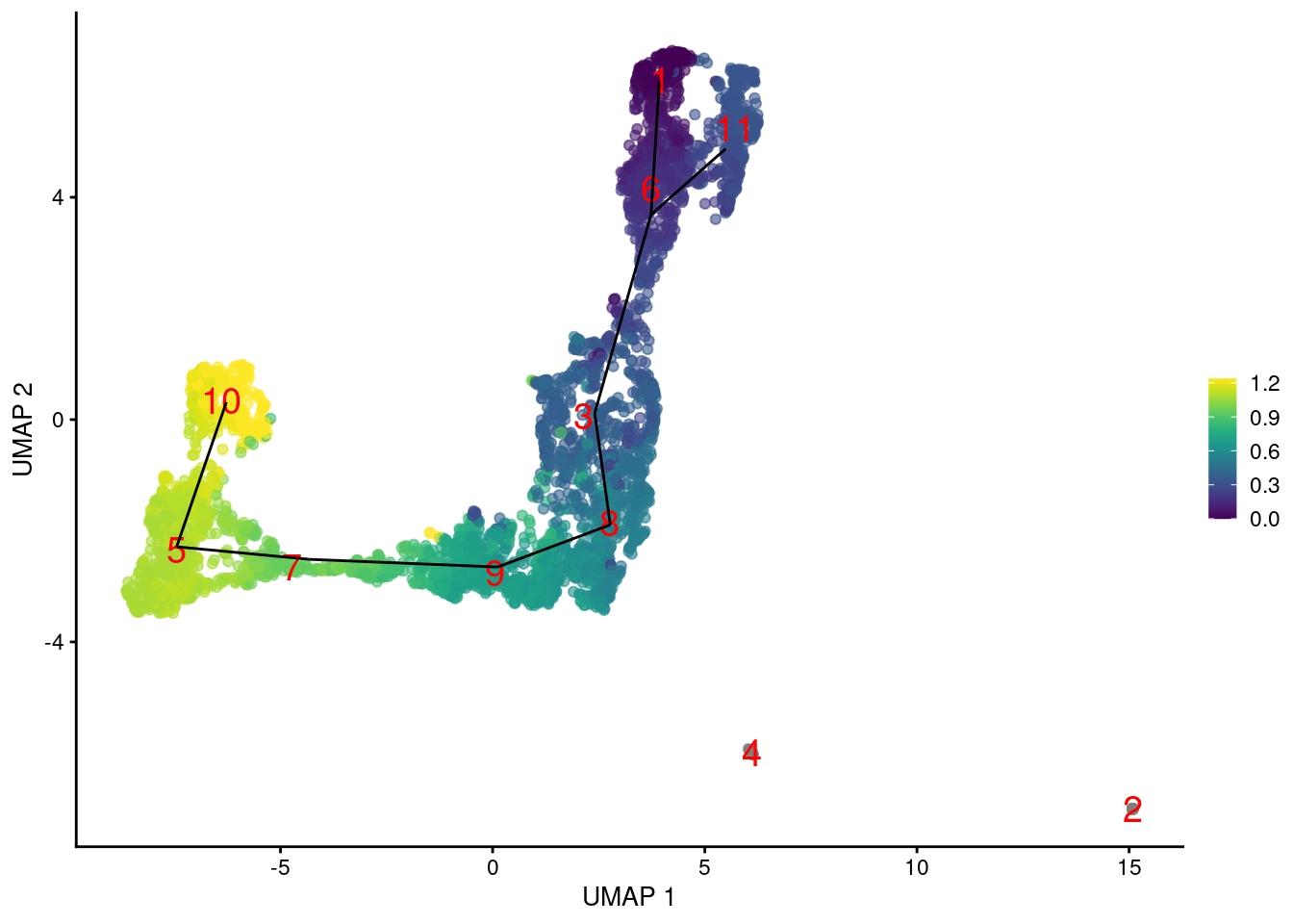 Yet another UMAP plot of the merged HSC datasets, where each point represents a cell and is colored by its _TSCAN_ pseudotime. The lines correspond to the edges of the MST across cluster centers.
