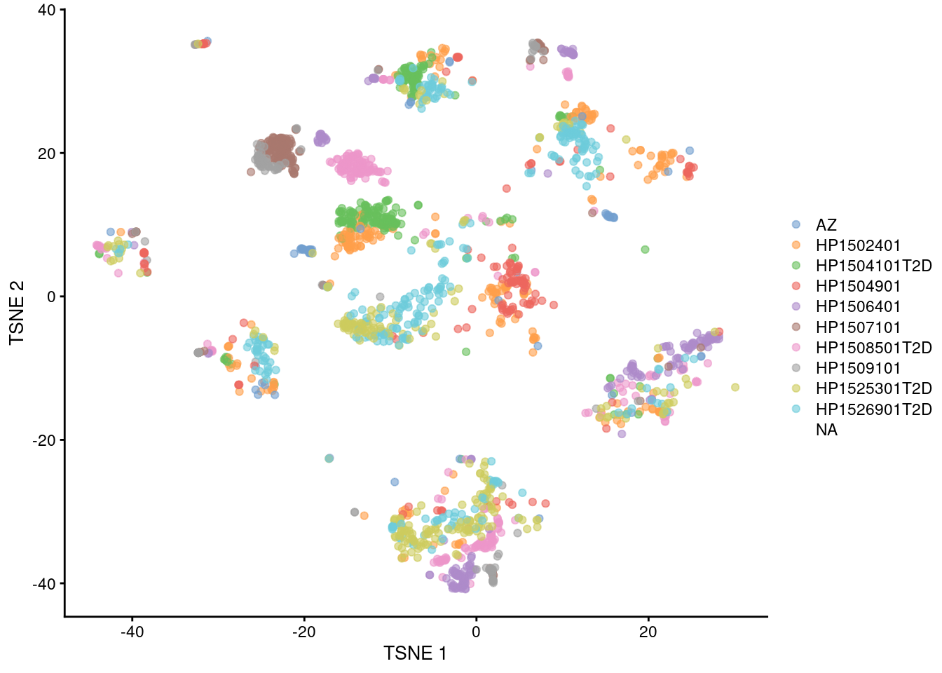 $t$-SNE plots of the four pancreas datasets after correction with `fastMNN()`. Each point represents a cell and is colored according to the donor of origin for the Segerstolpe dataset.