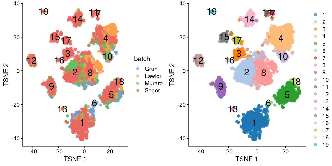 $t$-SNE plots of the four pancreas datasets after correction with `fastMNN()`. Each point represents a cell and is colored according to the batch of origin (left) or the assigned cluster (right). The cluster label is shown at the median location across all cells in the cluster.