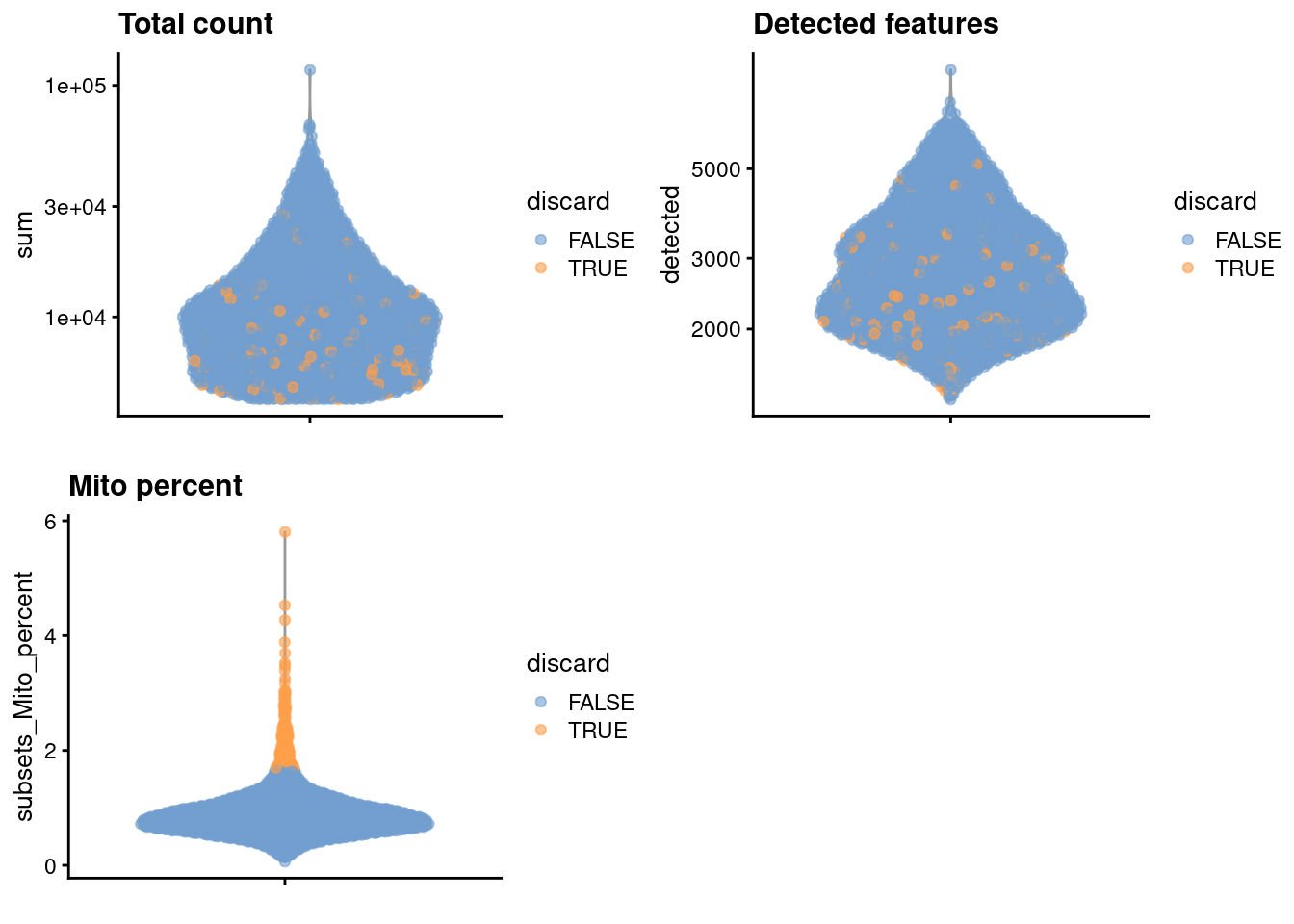 Distribution of each QC metric across cells in the Bach mammary gland dataset. Each point represents a cell and is colored according to whether that cell was discarded.