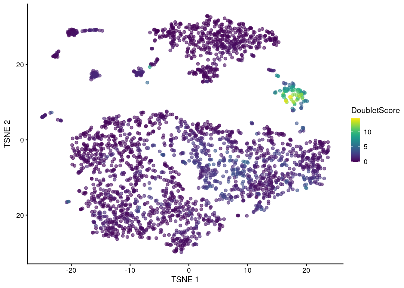 t-SNE plot of the mammary gland data set. Each point is a cell coloured according to its doublet density.