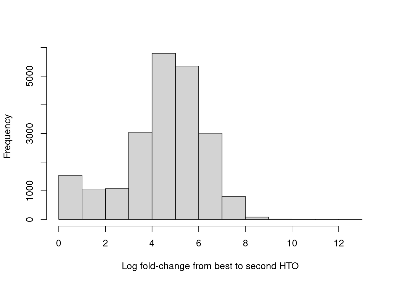 Distribution of log-fold changes from the first to second-most abundant HTO in each cell.