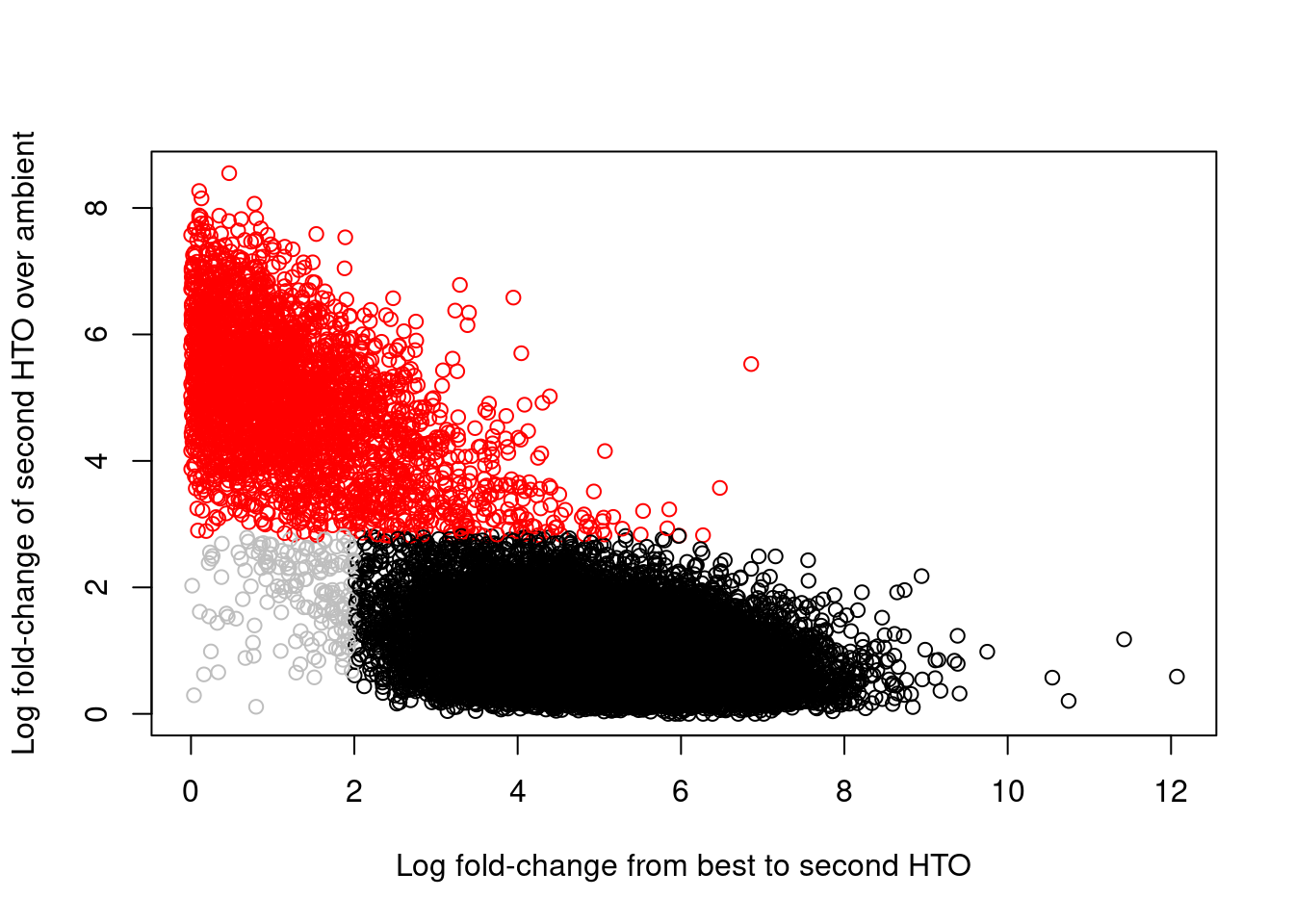 Log-fold change of the second-most abundant HTO over ambient contamination, compared to the log-fold change of the first HTO over the second HTO. Each point represents a cell where potential doublets are shown in red while confidently assigned singlets are shown in black.