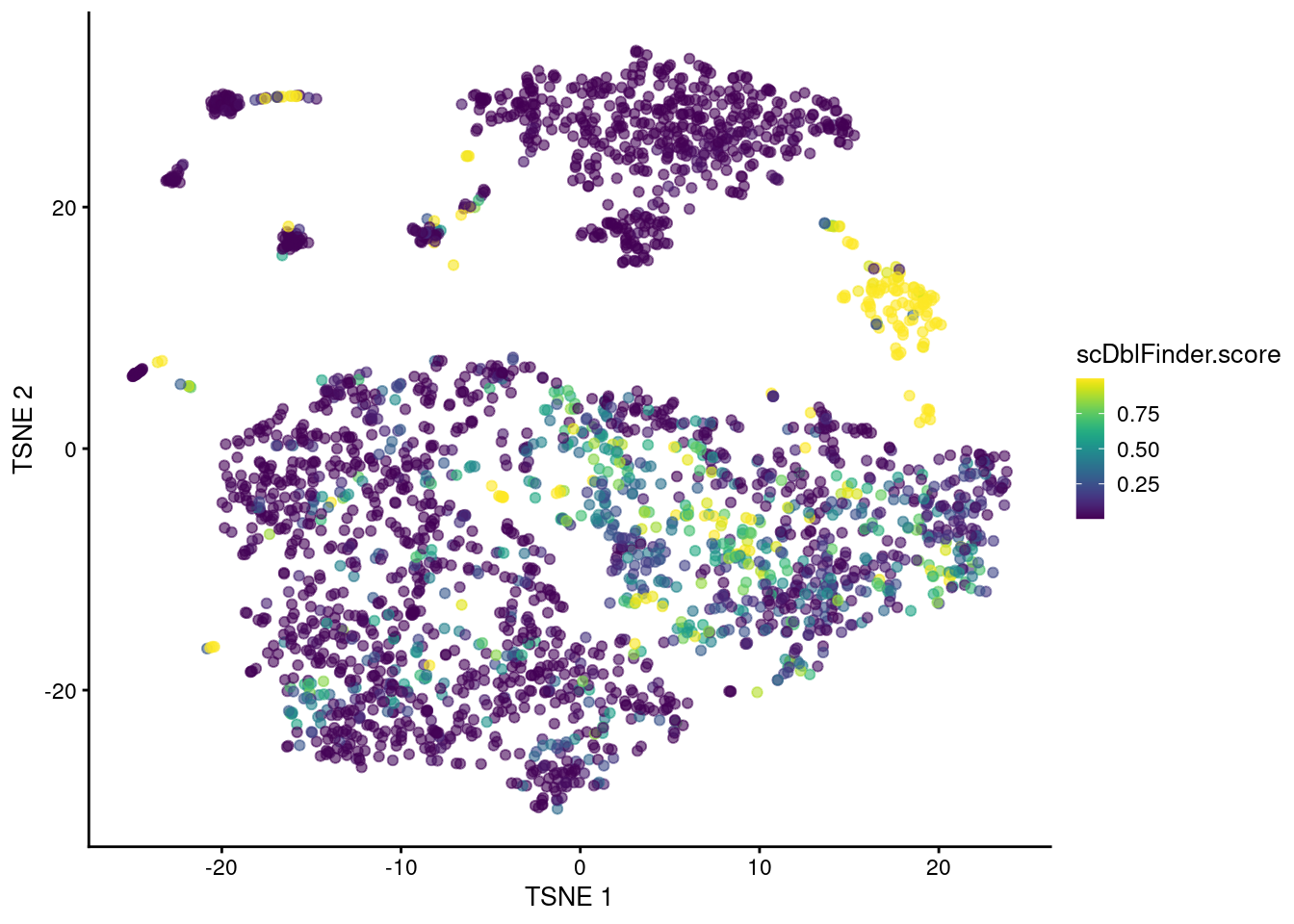 t-SNE plot of the mammary gland data set where each point is a cell coloured according to its `scDblFinder()` score.