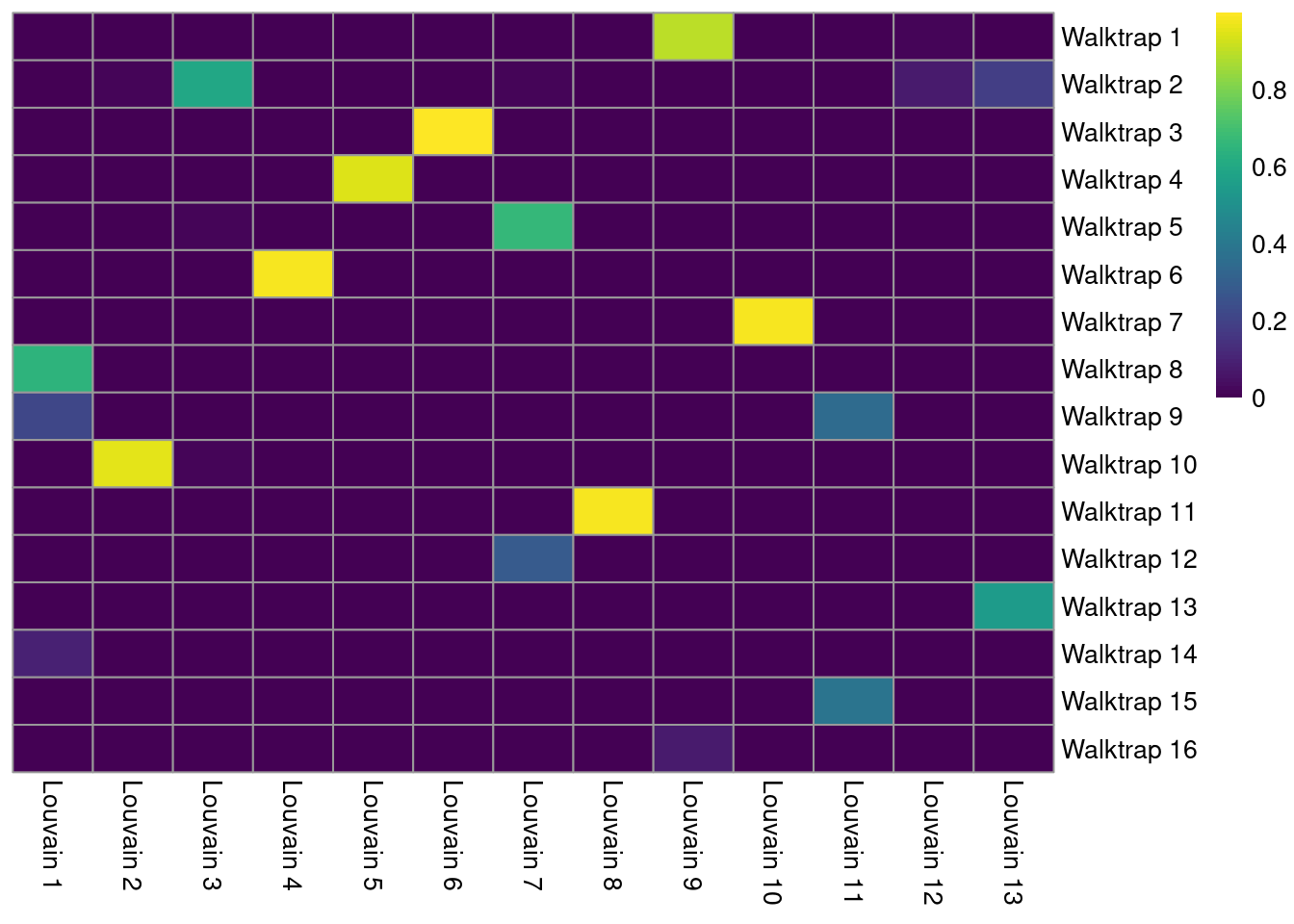 Heatmap of the Jaccard indices comparing each Walktrap cluster (rows) to each Louvain cluster (columns) in the PBMC dataset.