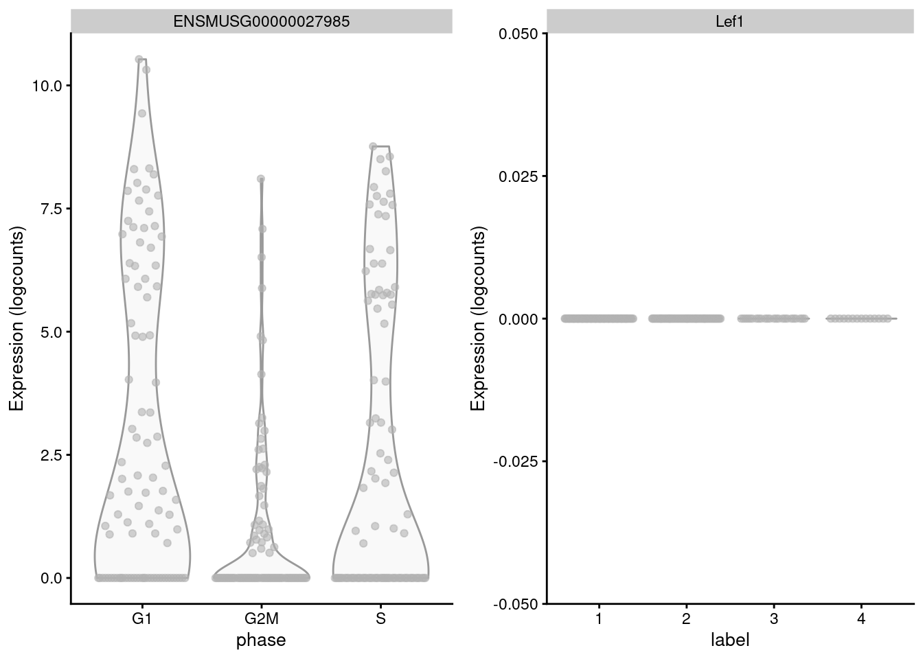 Distribution of log-normalized expression values for _Lef1_ in the reference dataset (left) and in the 416B dataset (right).