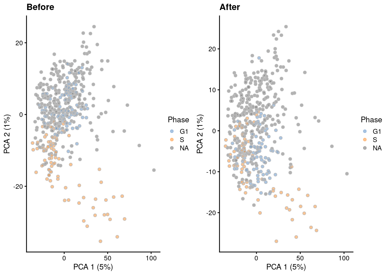 PCA plots of the Leng ESC dataset, generated before and after removal of cell cycle-related genes. Each point corresponds to a cell that is colored by the sorted cell cycle phase.