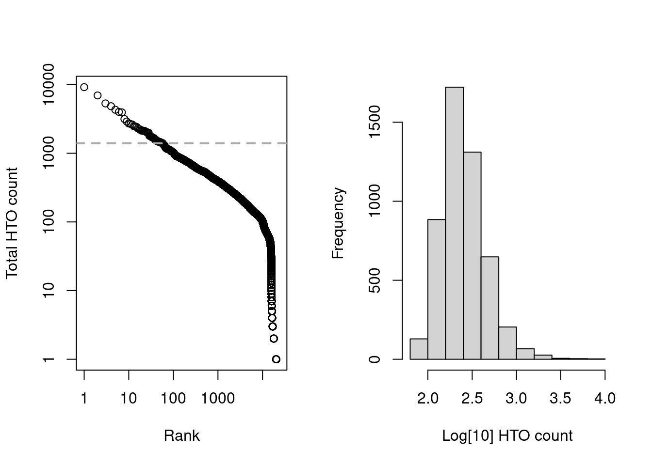 Cell-calling statistics from running `emptyDrops()` on the HTO counts in the cell line mixture data. Left: Barcode rank plot with the knee point shown in grey. Right: distribution of log-total counts for libraries identified as cells.