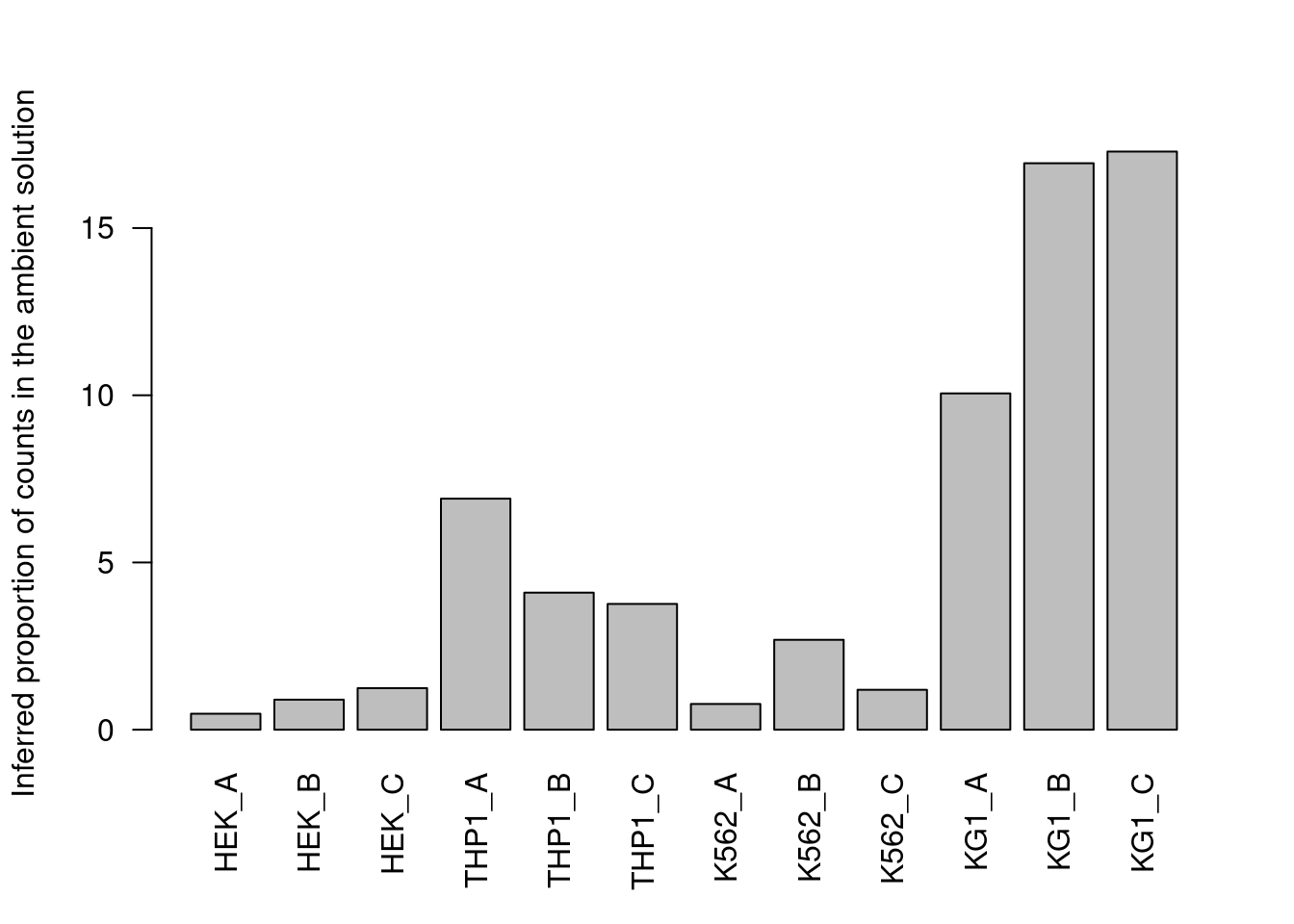 Proportion of each HTO in the ambient solution for the cell line mixture data, estimated from the HTO counts of cell-containing droplets.