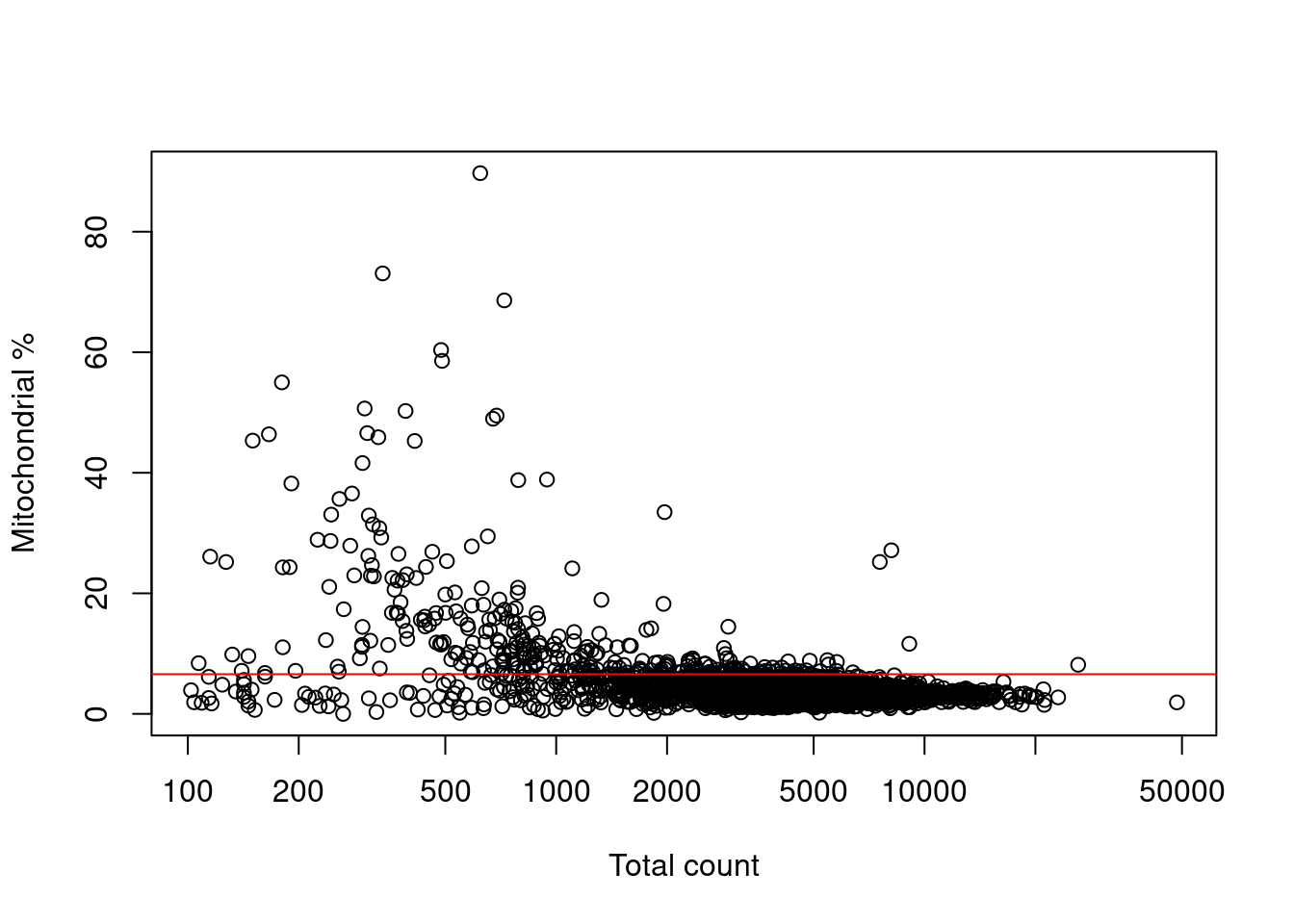 Percentage of reads assigned to mitochondrial transcripts, plotted against the library size. The red line represents the upper threshold used for QC filtering.