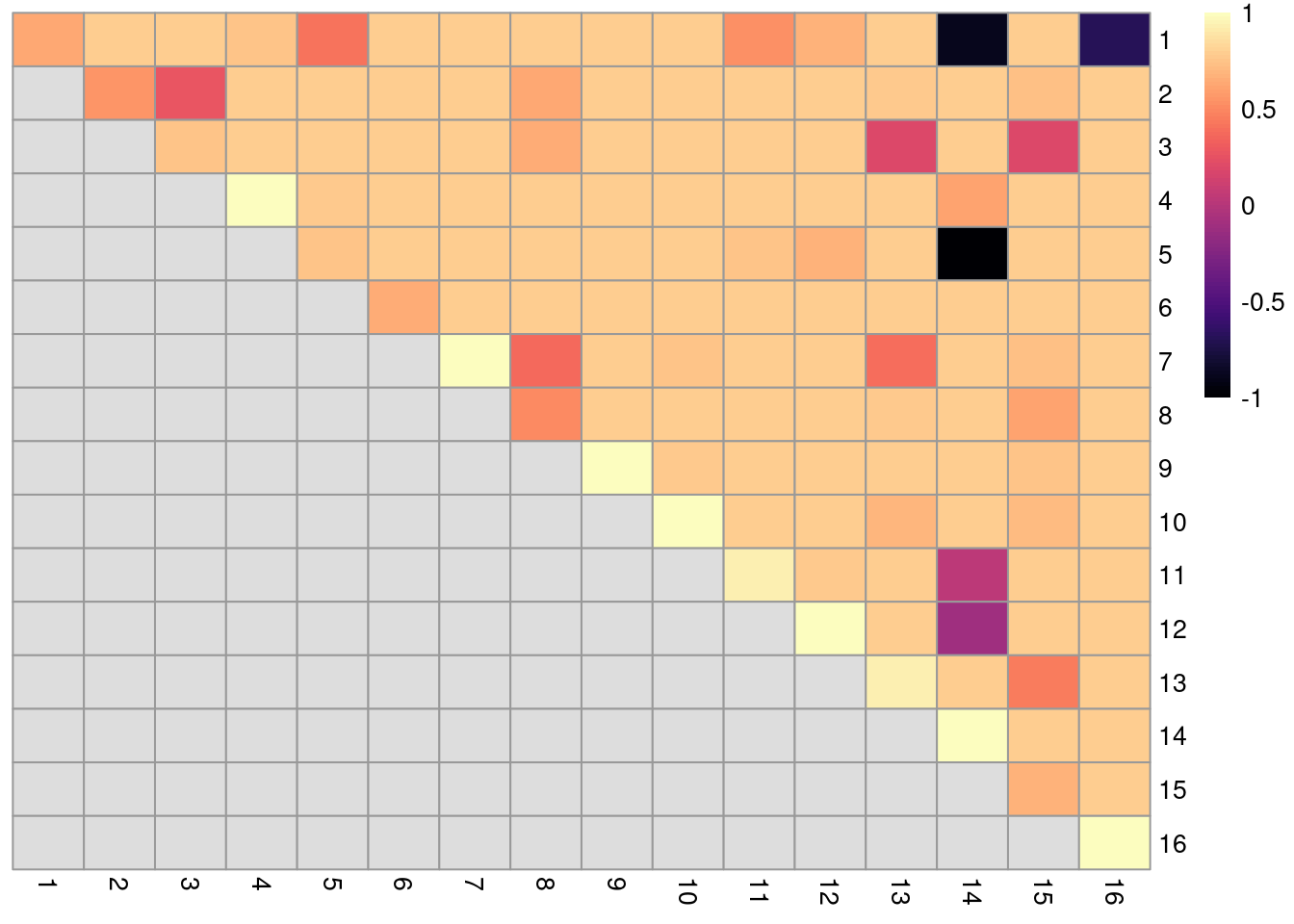 Heatmap of ARI-derived ratios from bootstrapping of graph-based clustering in the PBMC dataset. Each row and column represents an original cluster and each entry is colored according to the value of the ARI ratio between that pair of clusters.