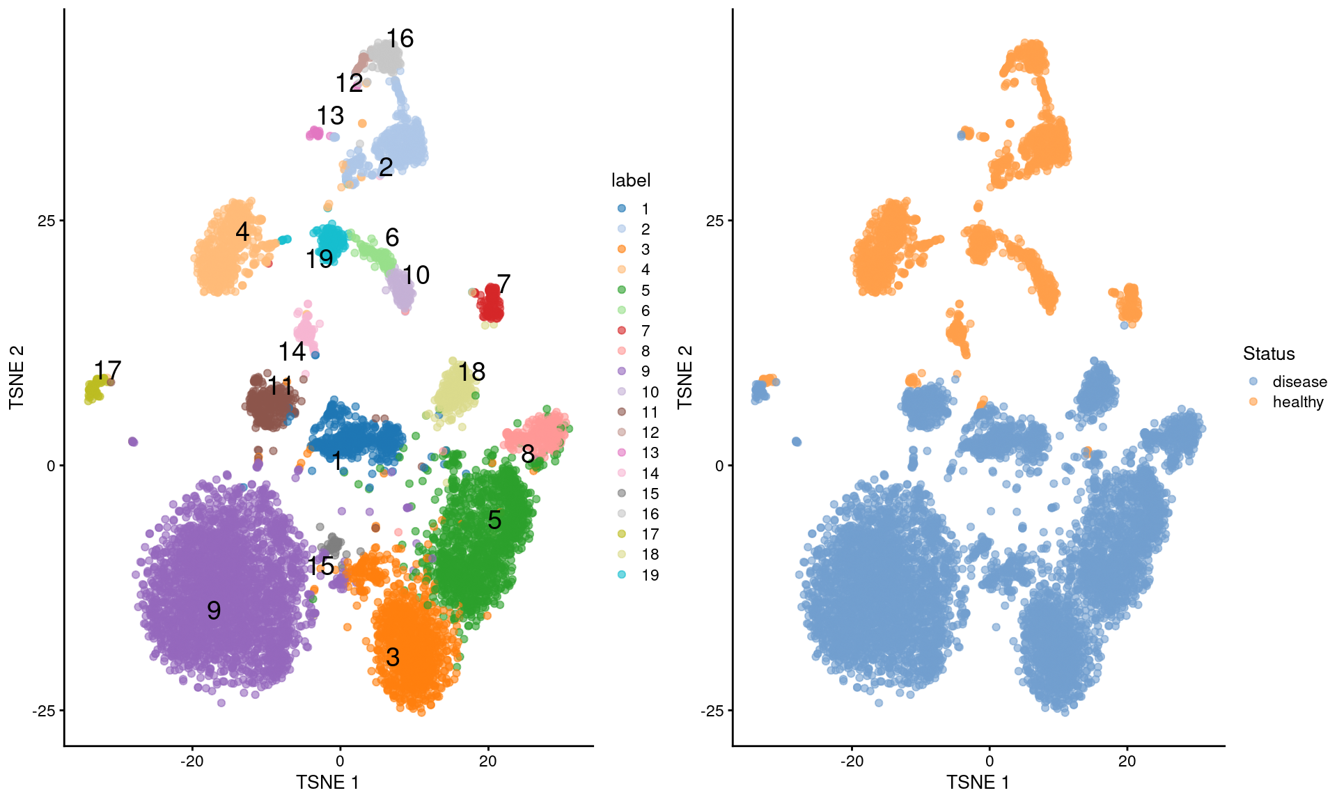 $t$-SNE plots of the Wu kidney dataset. Each point is a cell and is colored by its cluster assignment (left) or its disease status (right).