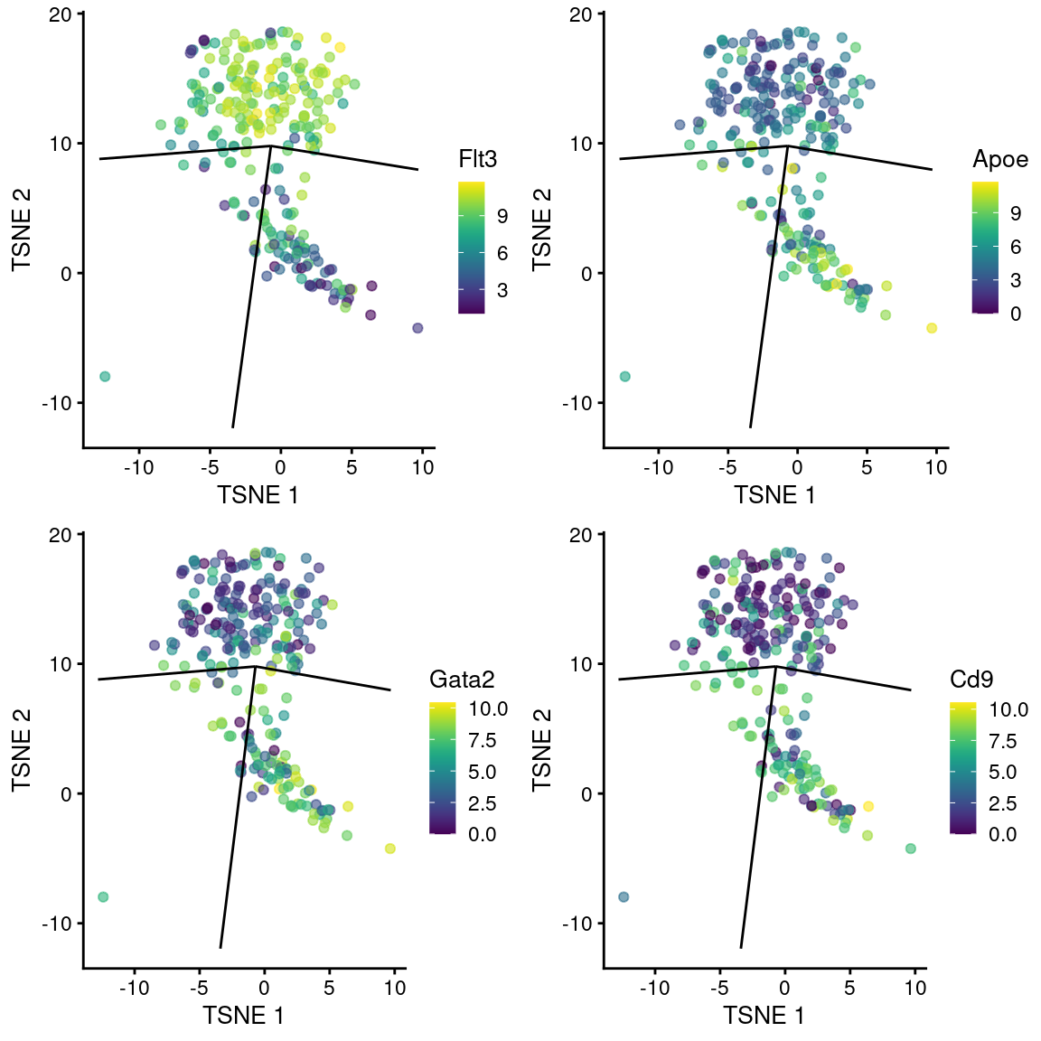 $t$-SNE plots of cells in the cluster containing the branch point of the MST in the Nestorowa dataset. Each point is a cell colored by the expression of a gene of interest and the relevant edges of the MST are overlaid on top.