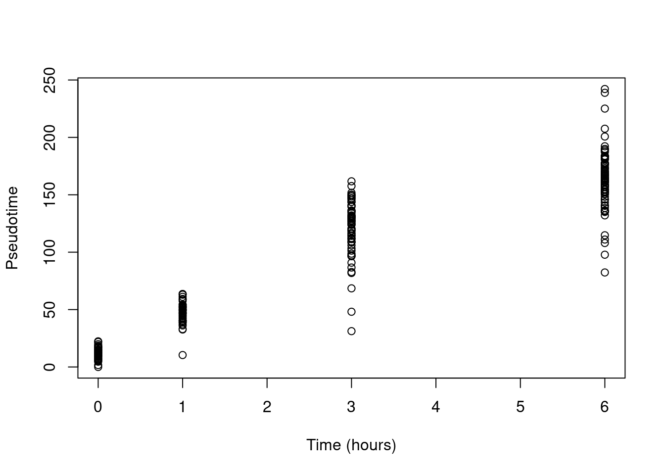Pseudotime as a function of real time in the Richard T cell dataset.