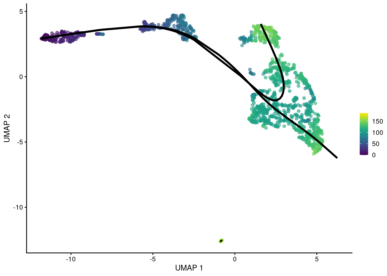 UMAP plot of the Nestorowa HSC dataset where each point is a cell and is colored by the average _slingshot_ pseudotime across paths. The principal curves (black lines) were constructed with an OMEGA cluster.