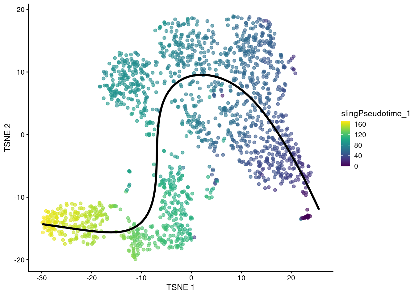 $t$-SNE plot of the Nestorowa HSC dataset where each point is a cell and is colored by the _slingshot_ pseudotime ordering. The fitted principal curve is shown in black.