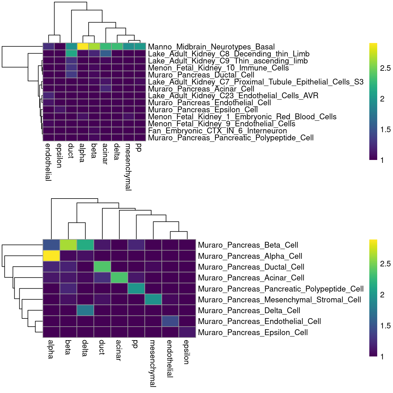 Heatmaps of the log-number of cells with each combination of known labels (columns) and assigned MSigDB signatures (rows) in the Muraro data set. The signature assigned to each cell was defined as that with the highest AUC across all (top) or all pancreas-related signatures (bottom).