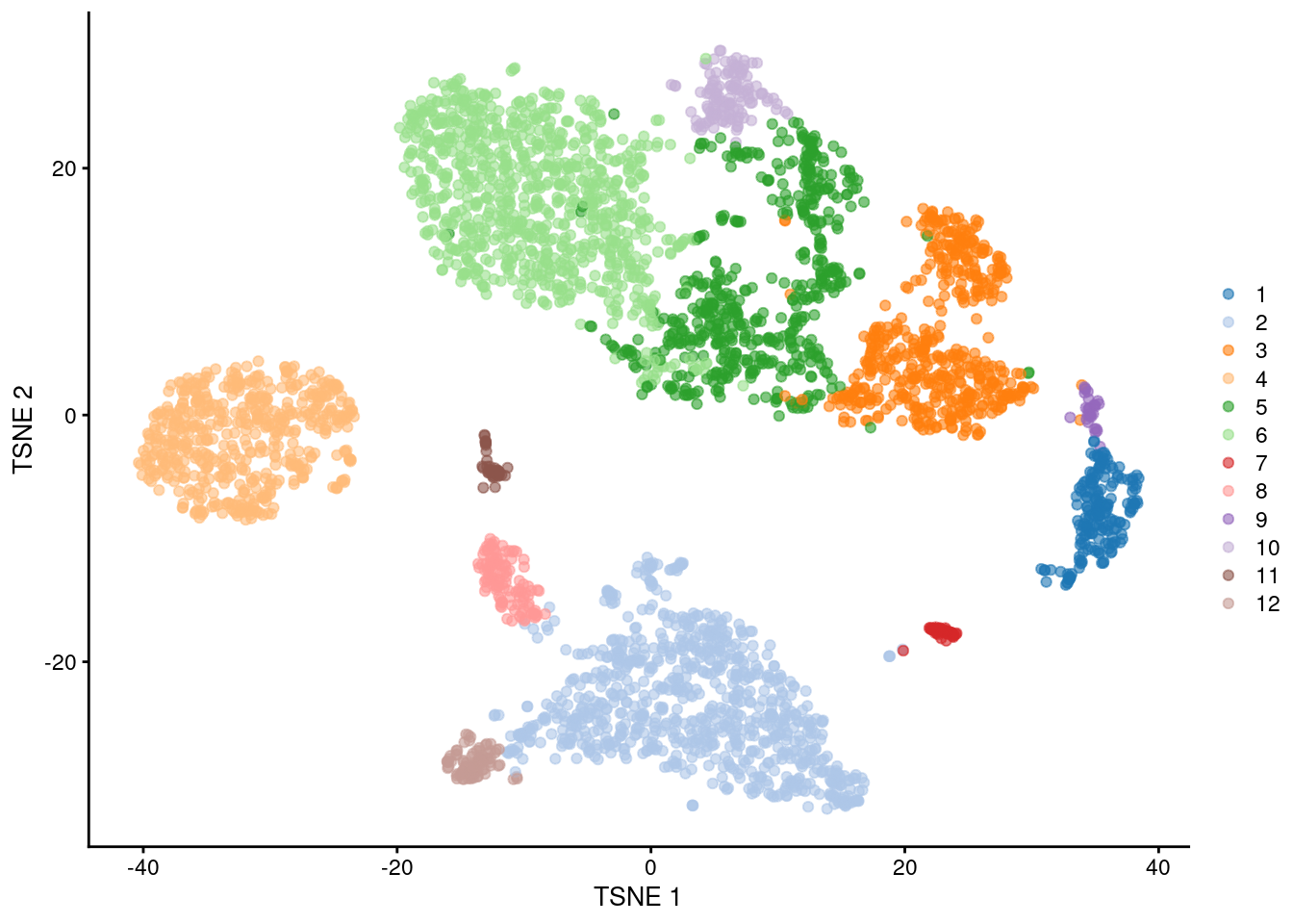 $t$-SNE plot of the PBMC dataset, where each point represents a cell and is coloured according to the identity of the assigned cluster from combined $k$-means/graph-based clustering.