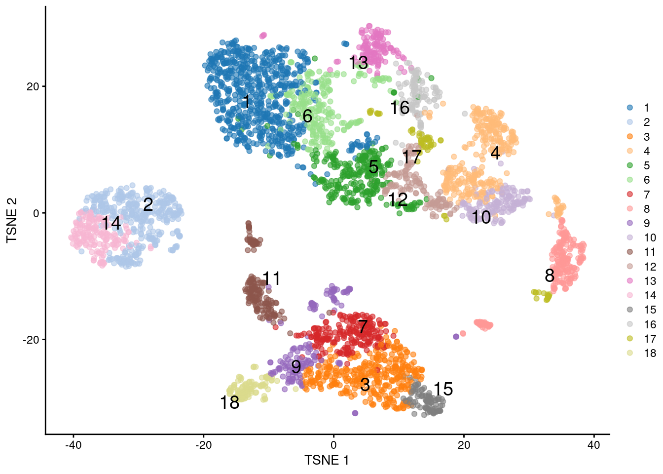 $t$-SNE plot of the PBMC dataset, where each point represents a cell and is coloured according to the identity of the assigned cluster from combined $k$-means/hierarchical clustering.