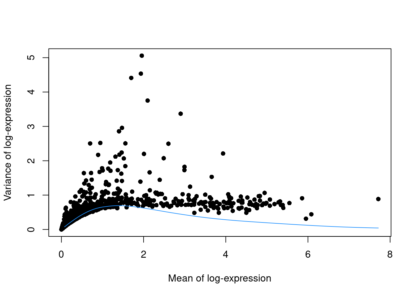 Variance of normalized log-expression values for each gene in the PBMC dataset, plotted against the mean log-expression. The blue line represents represents the mean-variance relationship corresponding to Poisson noise.