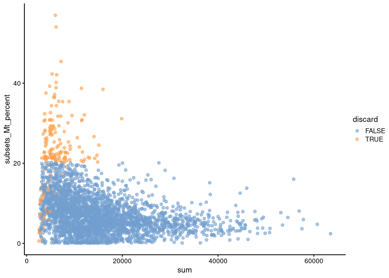 Percentage of UMIs assigned to mitochondrial transcripts in the Zeisel brain dataset, plotted against the total number of UMIs (top). Each point represents a cell and is colored according to whether it was considered low-quality and discarded.
