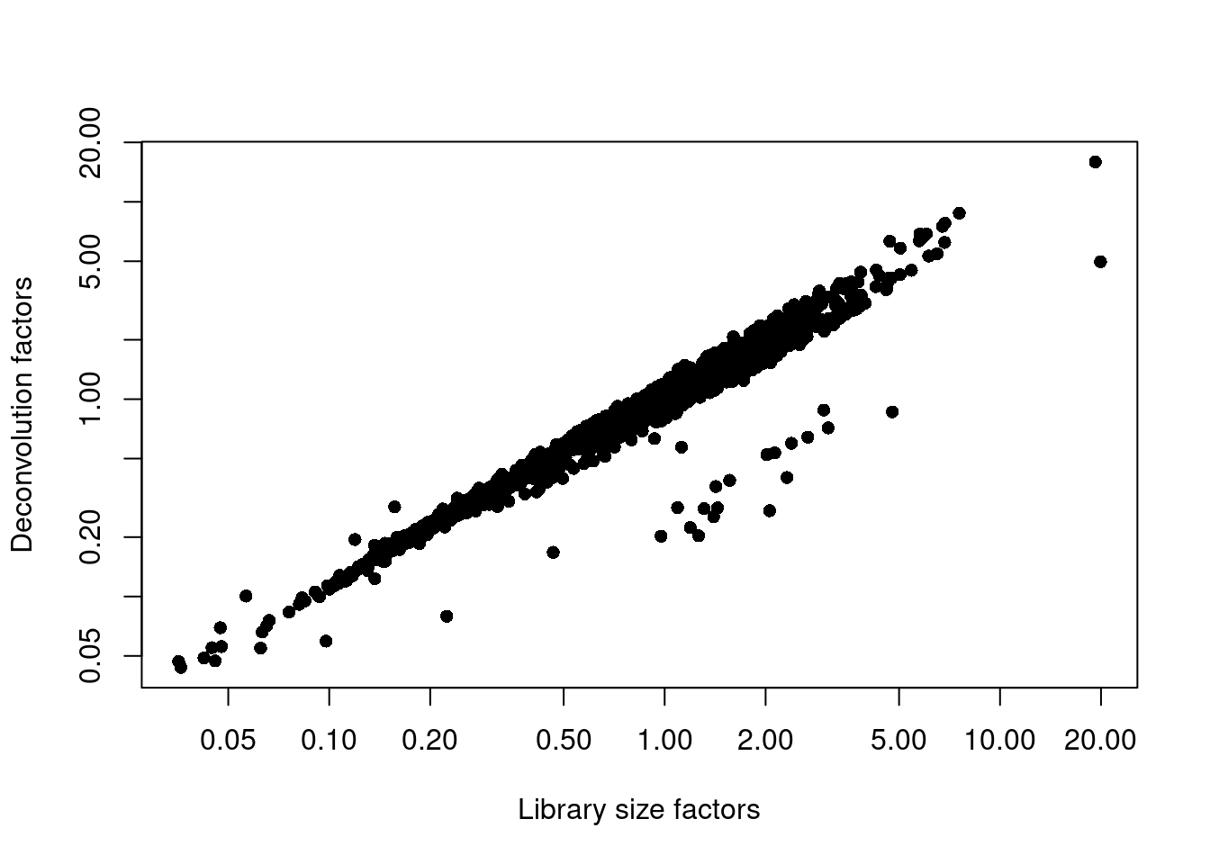 Relationship between the library size factors and the deconvolution size factors in the Nestorowa HSC dataset.