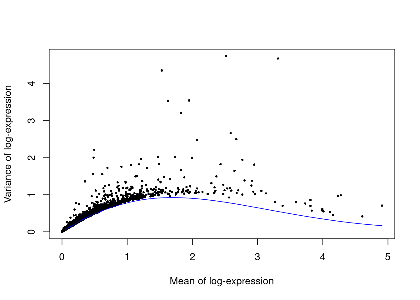 Per-gene variance as a function of the mean for the log-expression values in the Paul HSC dataset. Each point represents a gene (black) with the mean-variance trend (blue) fitted to simulated Poisson noise.
