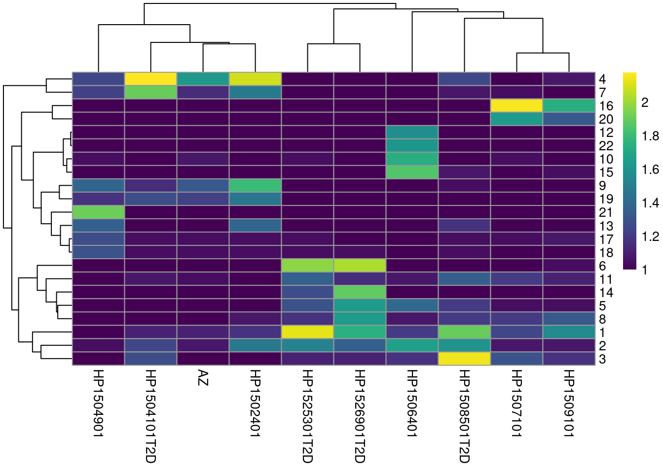 Heatmap of the frequency of cells from each donor in each cluster.