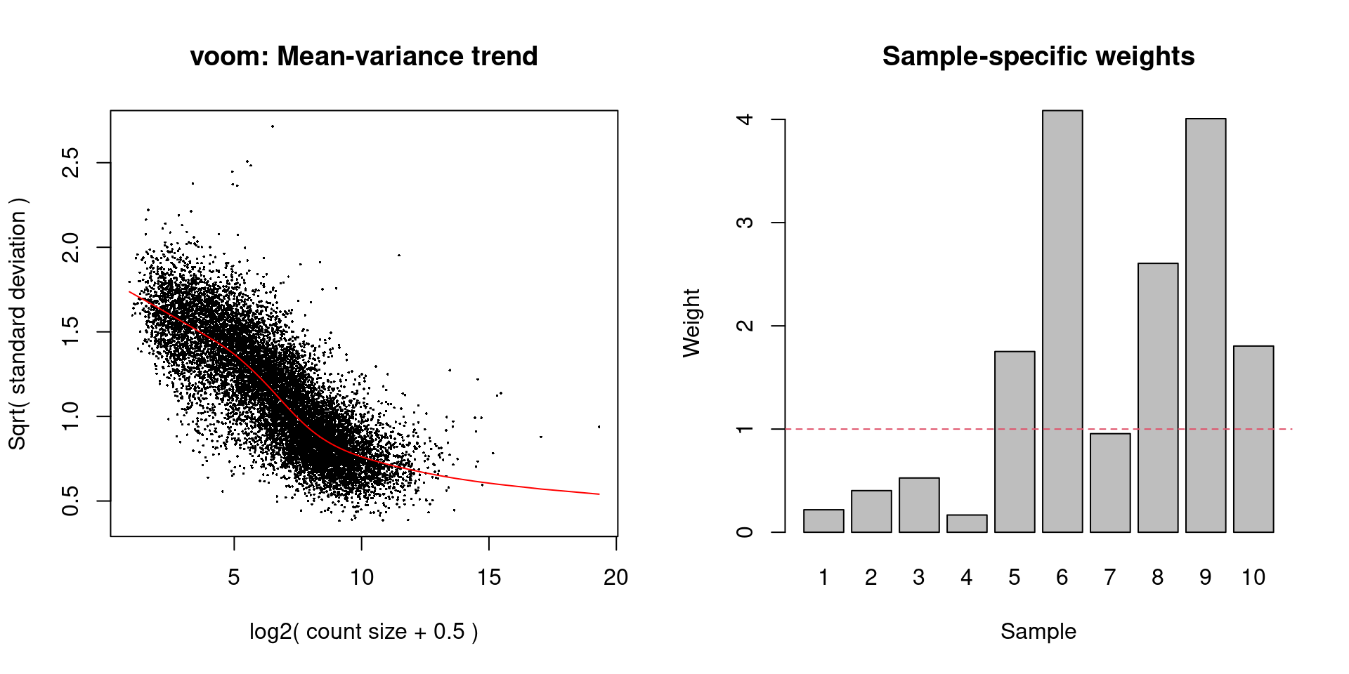 Diagnostic plots for `voom` after estimating observation and quality weights from the beta cell pseudo-bulk profiles. The left plot shows the mean-variance trend used to estimate the observation weights, while the right plot shows the per-sample quality weights.