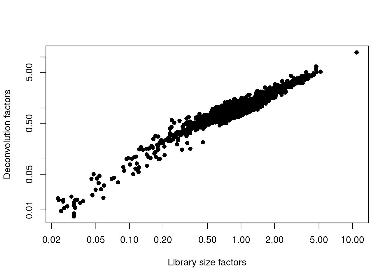 Relationship between the library size factors and the deconvolution size factors in the PBMC dataset.